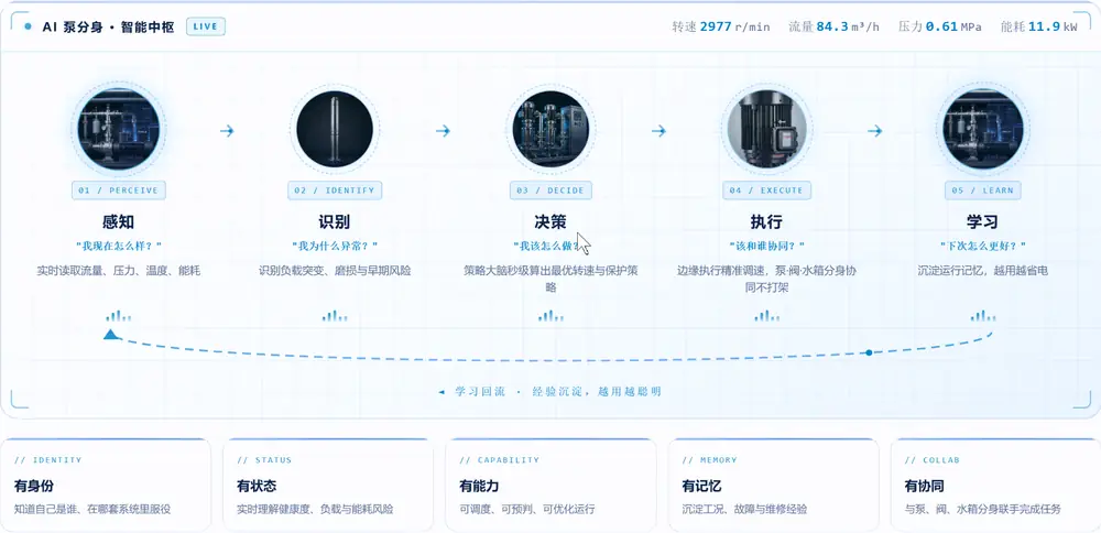AI 泵分身 · 智能中枢：感知、识知、决策、执行、学习